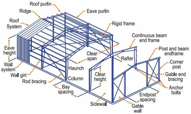Metal Buildings Resources Framing System Metal Buildings Roof Panel